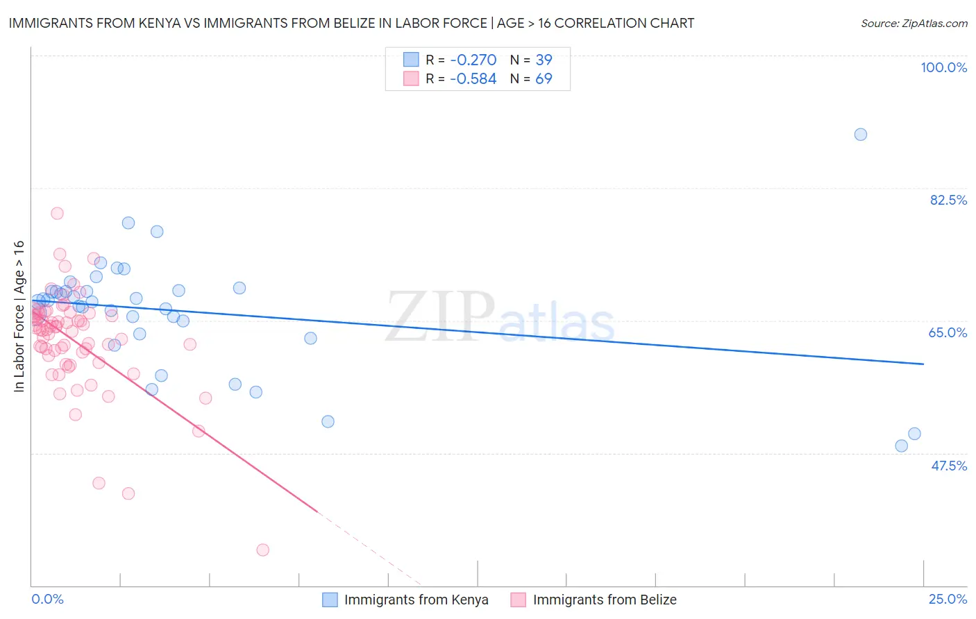 Immigrants from Kenya vs Immigrants from Belize In Labor Force | Age > 16