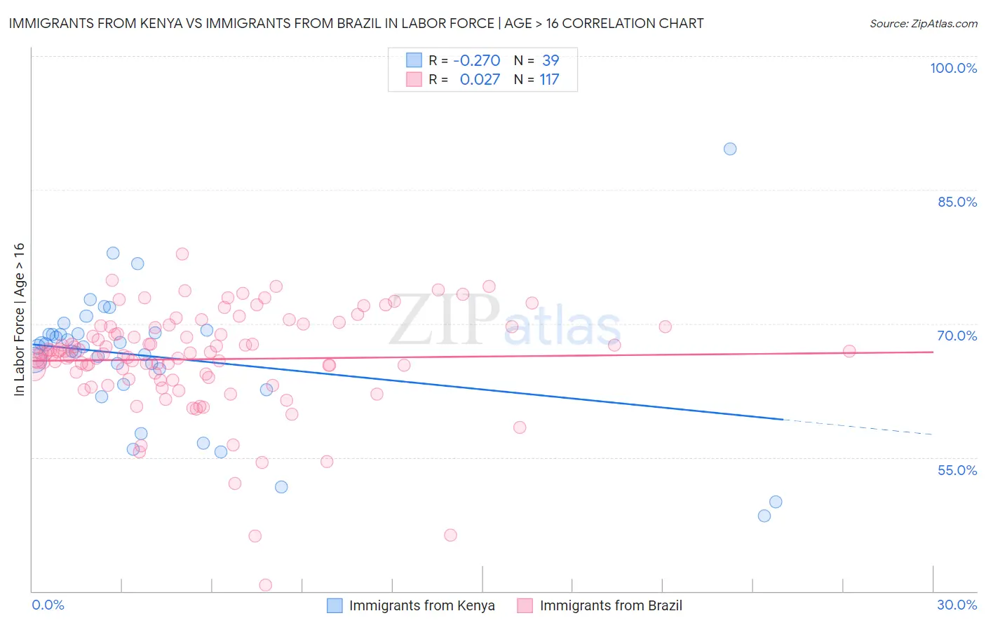 Immigrants from Kenya vs Immigrants from Brazil In Labor Force | Age > 16