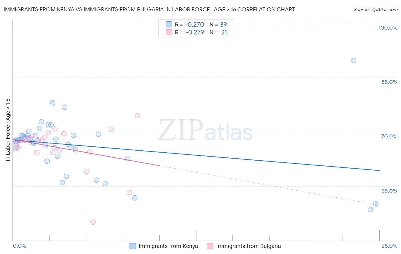 Immigrants from Kenya vs Immigrants from Bulgaria In Labor Force | Age > 16