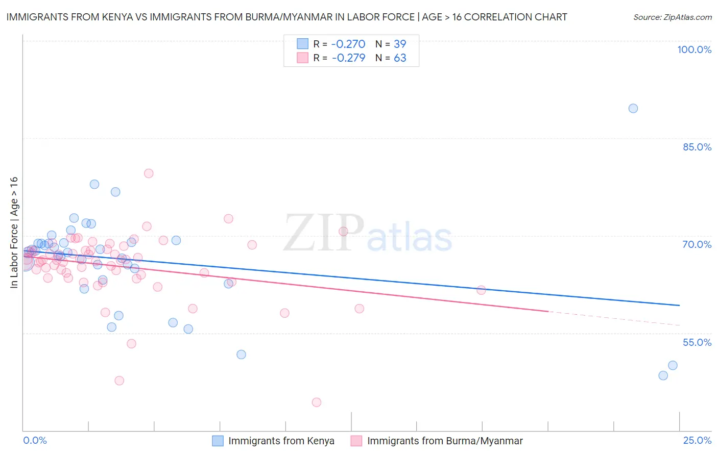 Immigrants from Kenya vs Immigrants from Burma/Myanmar In Labor Force | Age > 16