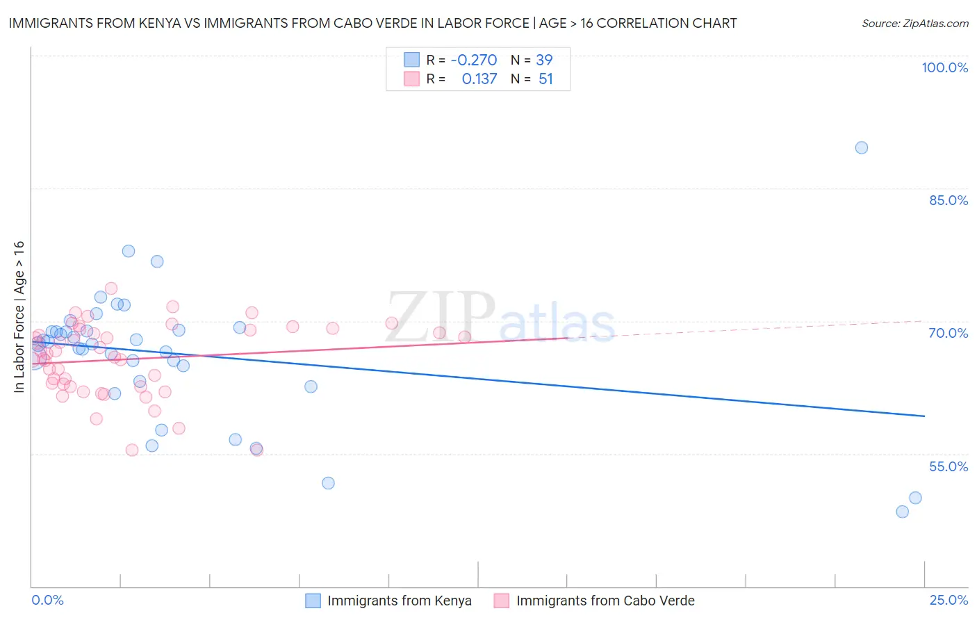 Immigrants from Kenya vs Immigrants from Cabo Verde In Labor Force | Age > 16