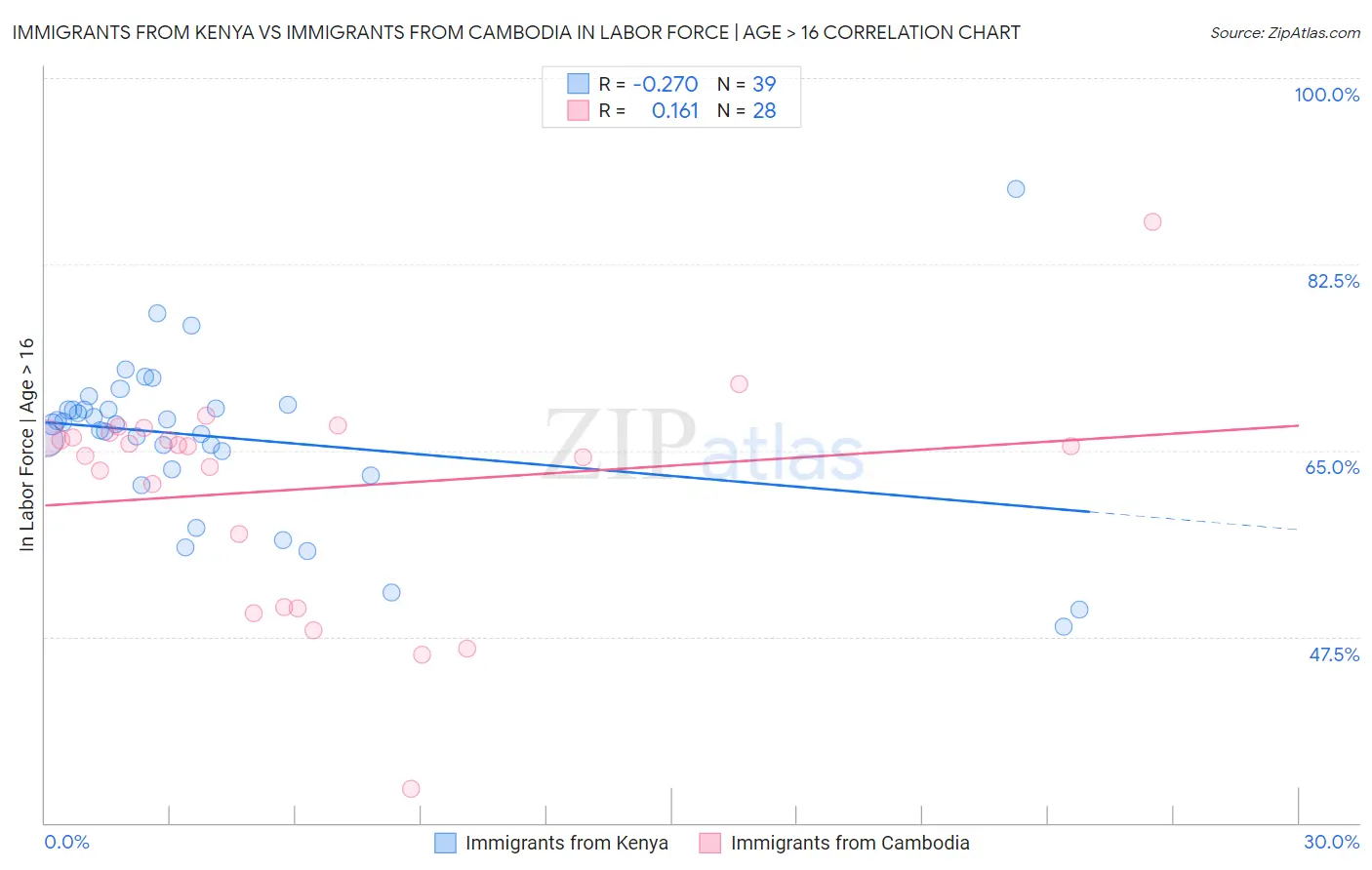 Immigrants from Kenya vs Immigrants from Cambodia In Labor Force | Age > 16