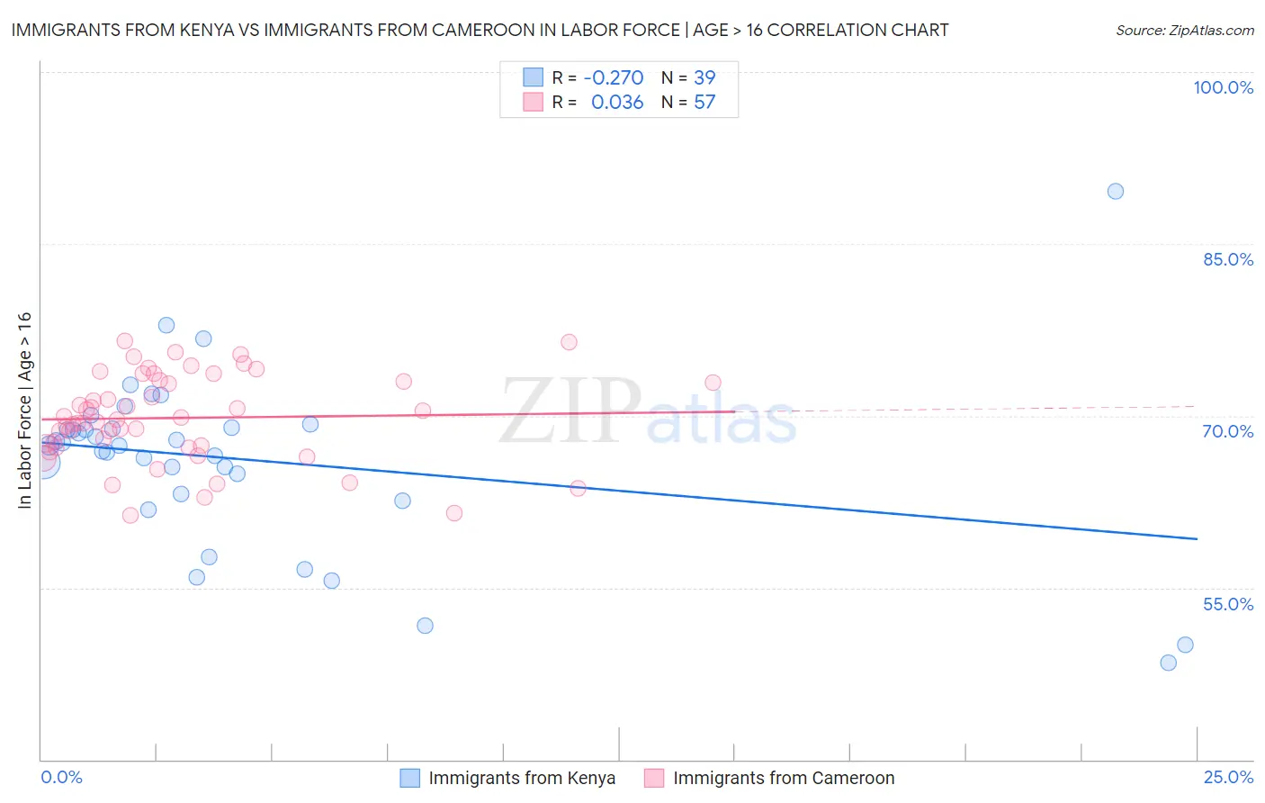 Immigrants from Kenya vs Immigrants from Cameroon In Labor Force | Age > 16