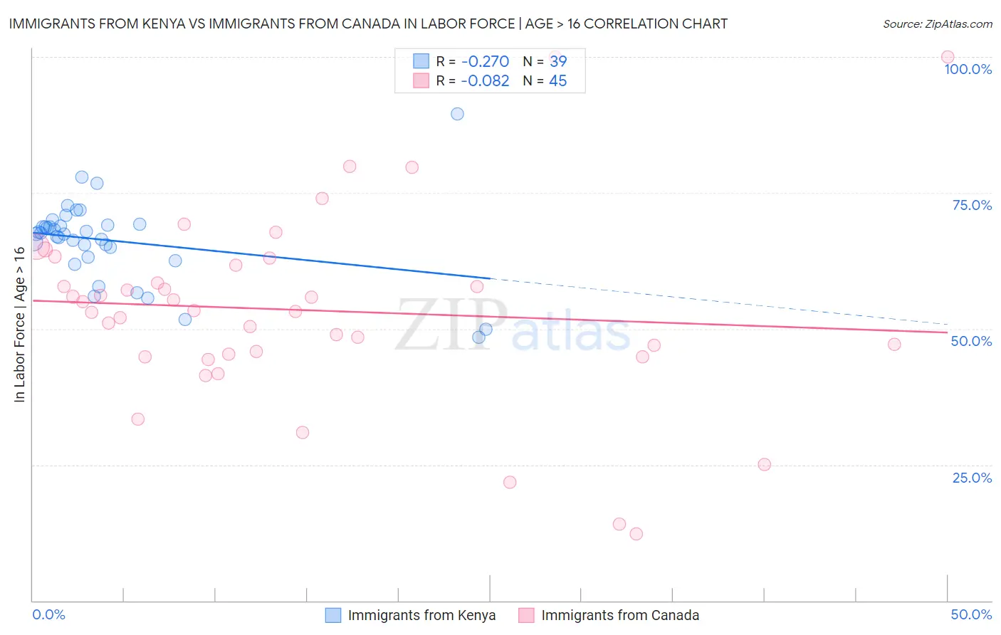 Immigrants from Kenya vs Immigrants from Canada In Labor Force | Age > 16