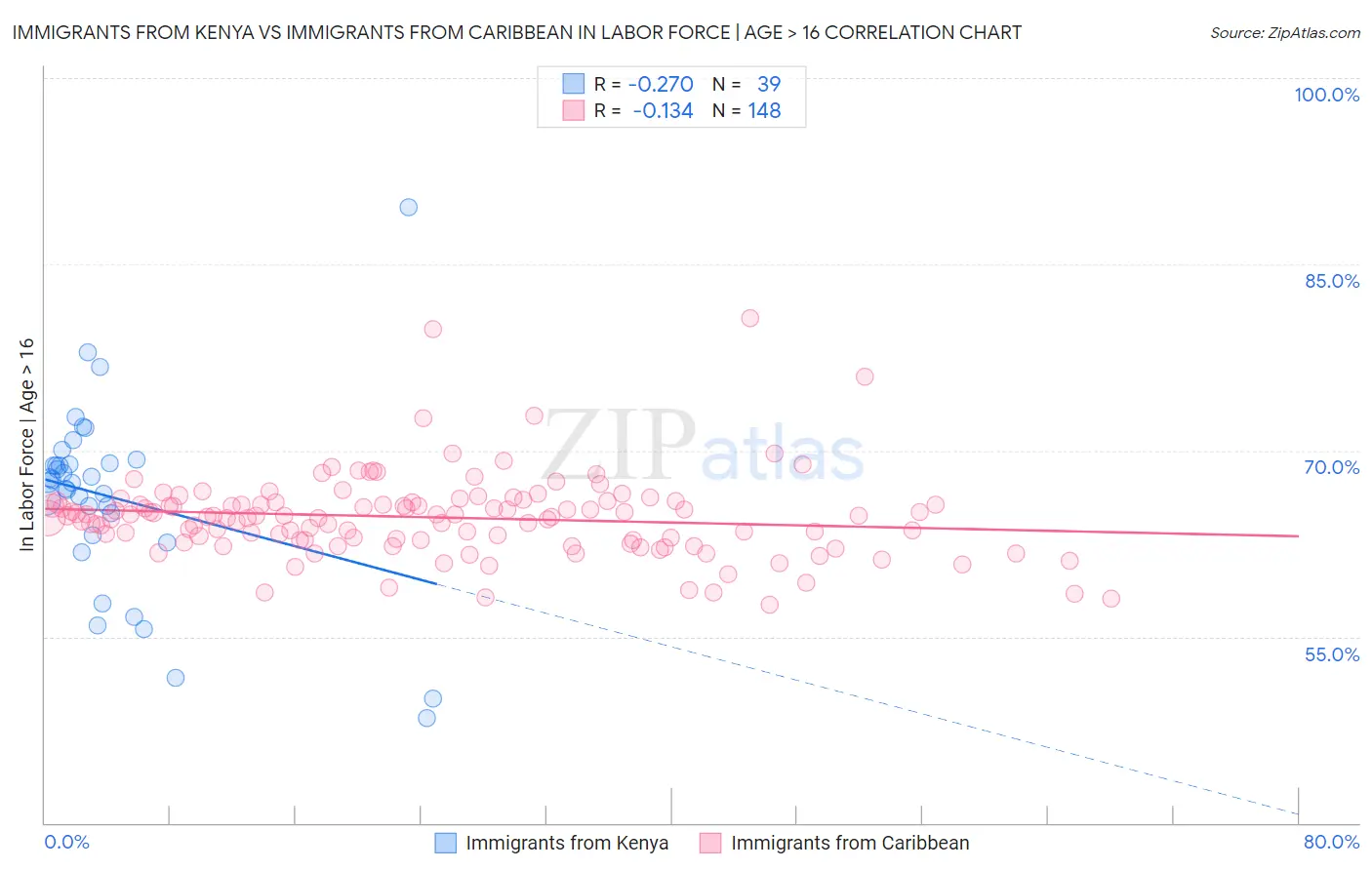 Immigrants from Kenya vs Immigrants from Caribbean In Labor Force | Age > 16