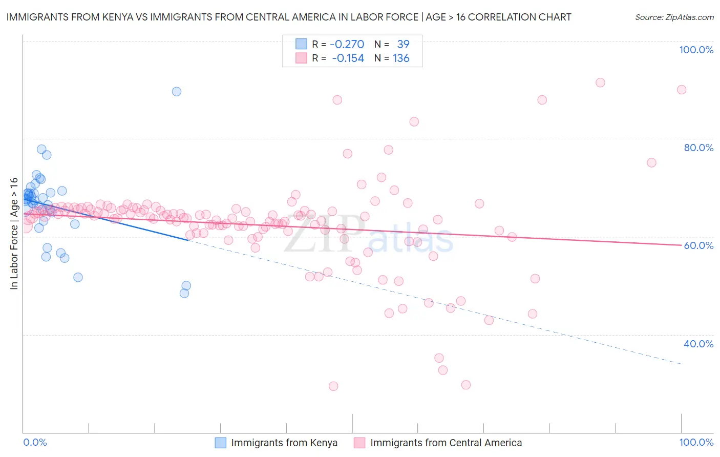 Immigrants from Kenya vs Immigrants from Central America In Labor Force | Age > 16