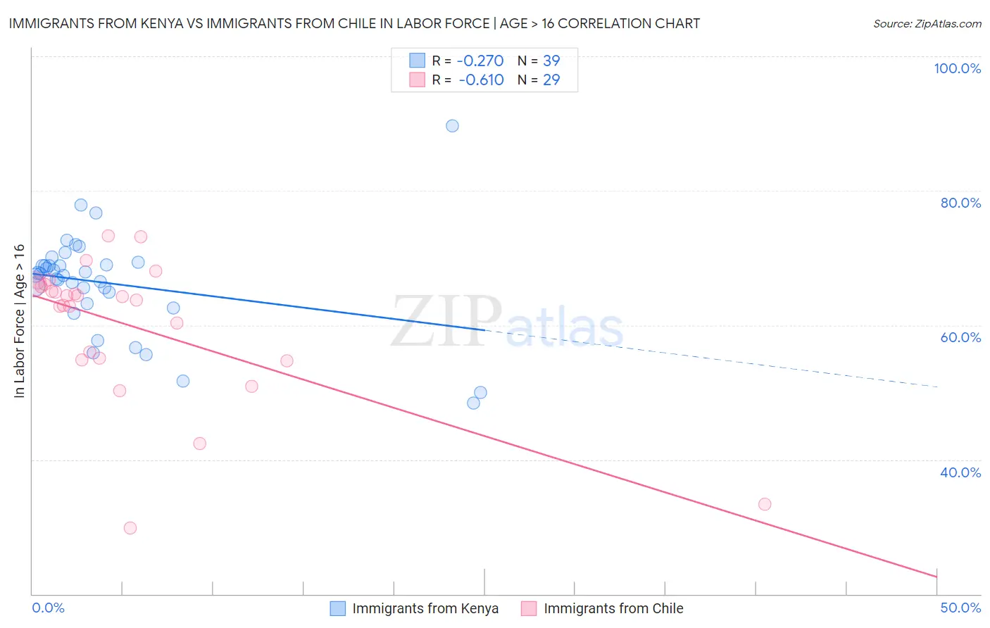 Immigrants from Kenya vs Immigrants from Chile In Labor Force | Age > 16