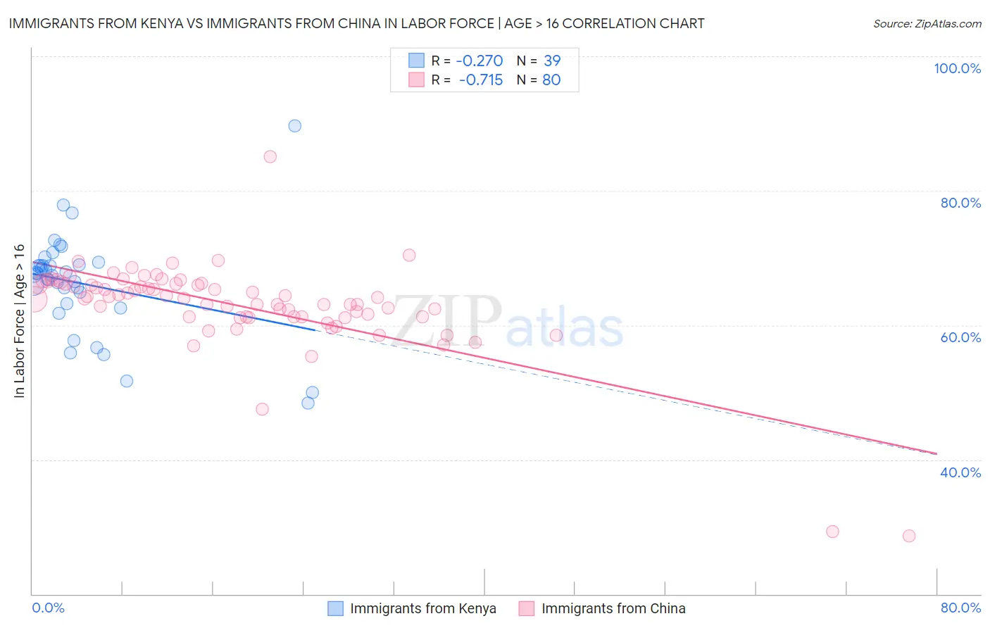 Immigrants from Kenya vs Immigrants from China In Labor Force | Age > 16