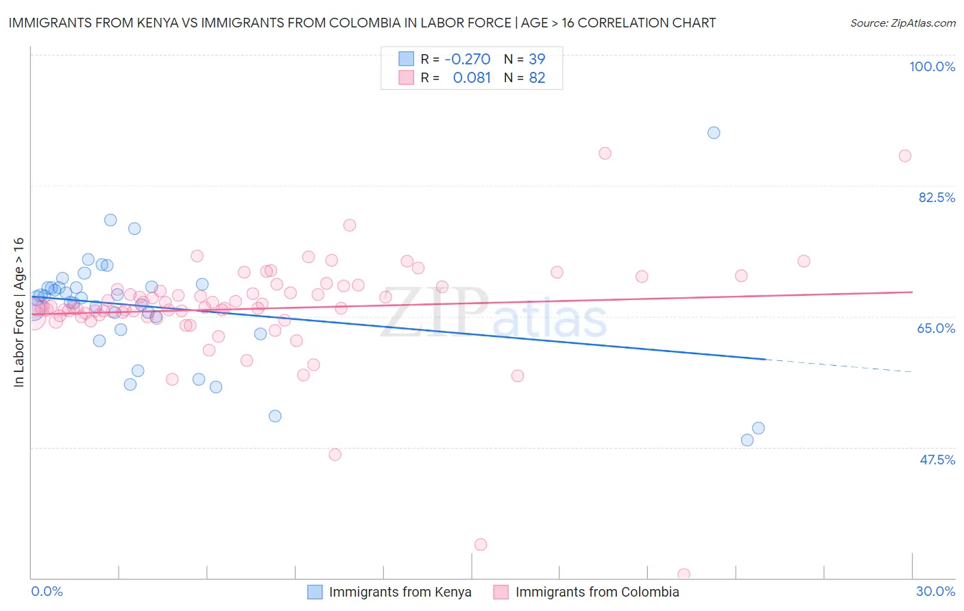 Immigrants from Kenya vs Immigrants from Colombia In Labor Force | Age > 16