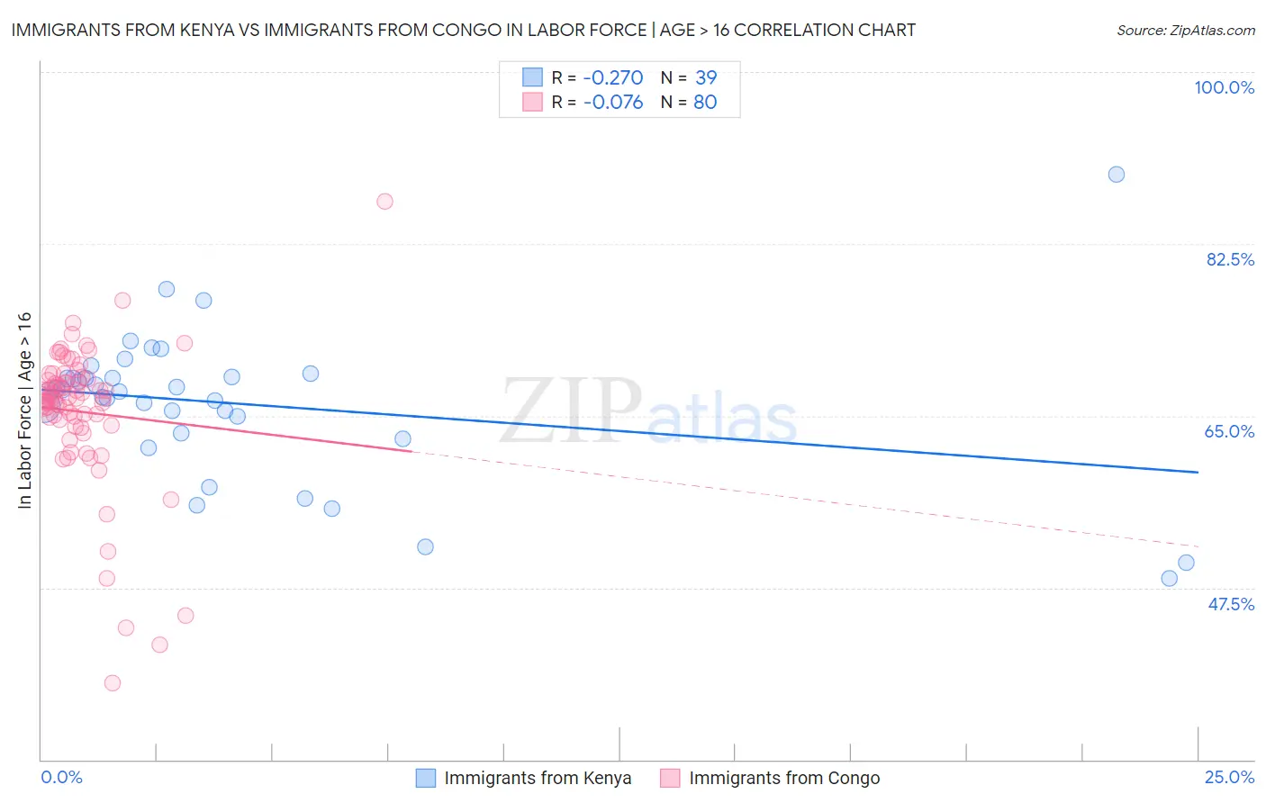 Immigrants from Kenya vs Immigrants from Congo In Labor Force | Age > 16