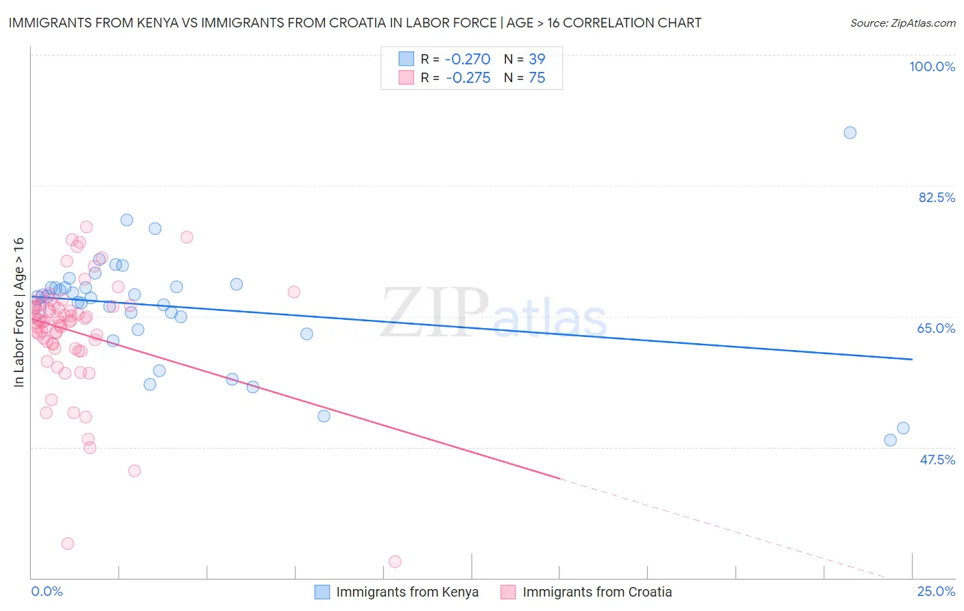 Immigrants from Kenya vs Immigrants from Croatia In Labor Force | Age > 16