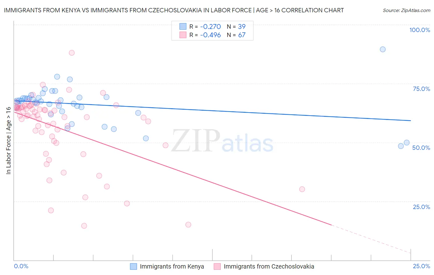 Immigrants from Kenya vs Immigrants from Czechoslovakia In Labor Force | Age > 16