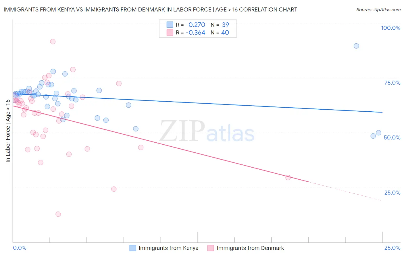 Immigrants from Kenya vs Immigrants from Denmark In Labor Force | Age > 16