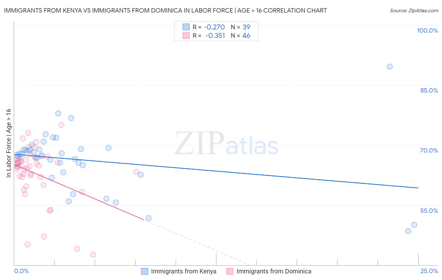 Immigrants from Kenya vs Immigrants from Dominica In Labor Force | Age > 16