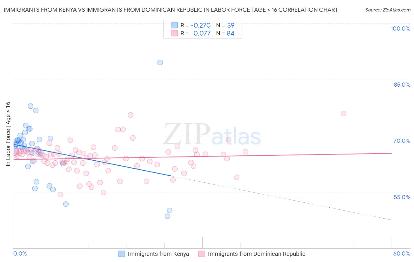 Immigrants from Kenya vs Immigrants from Dominican Republic In Labor Force | Age > 16