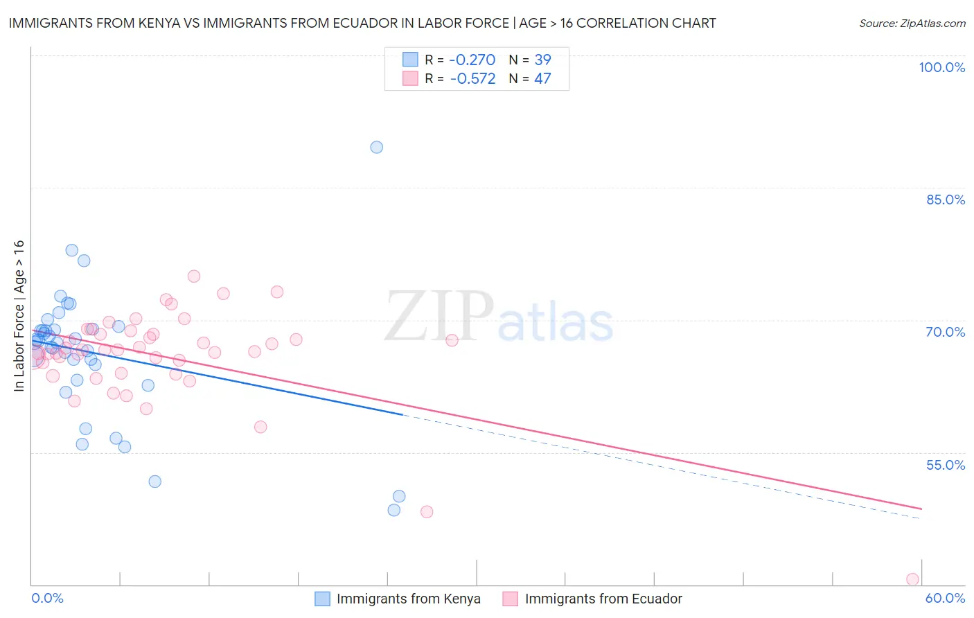 Immigrants from Kenya vs Immigrants from Ecuador In Labor Force | Age > 16