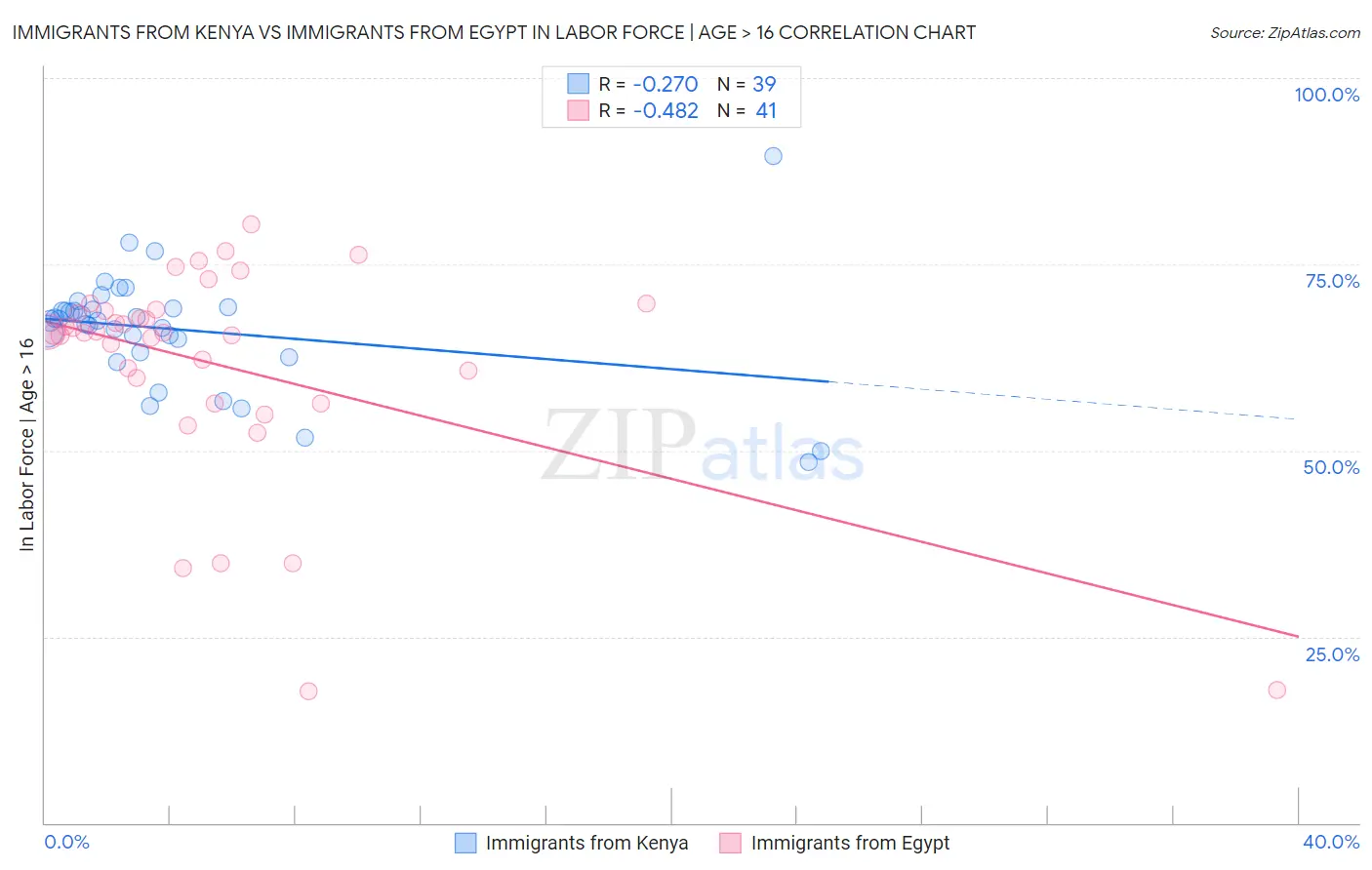 Immigrants from Kenya vs Immigrants from Egypt In Labor Force | Age > 16