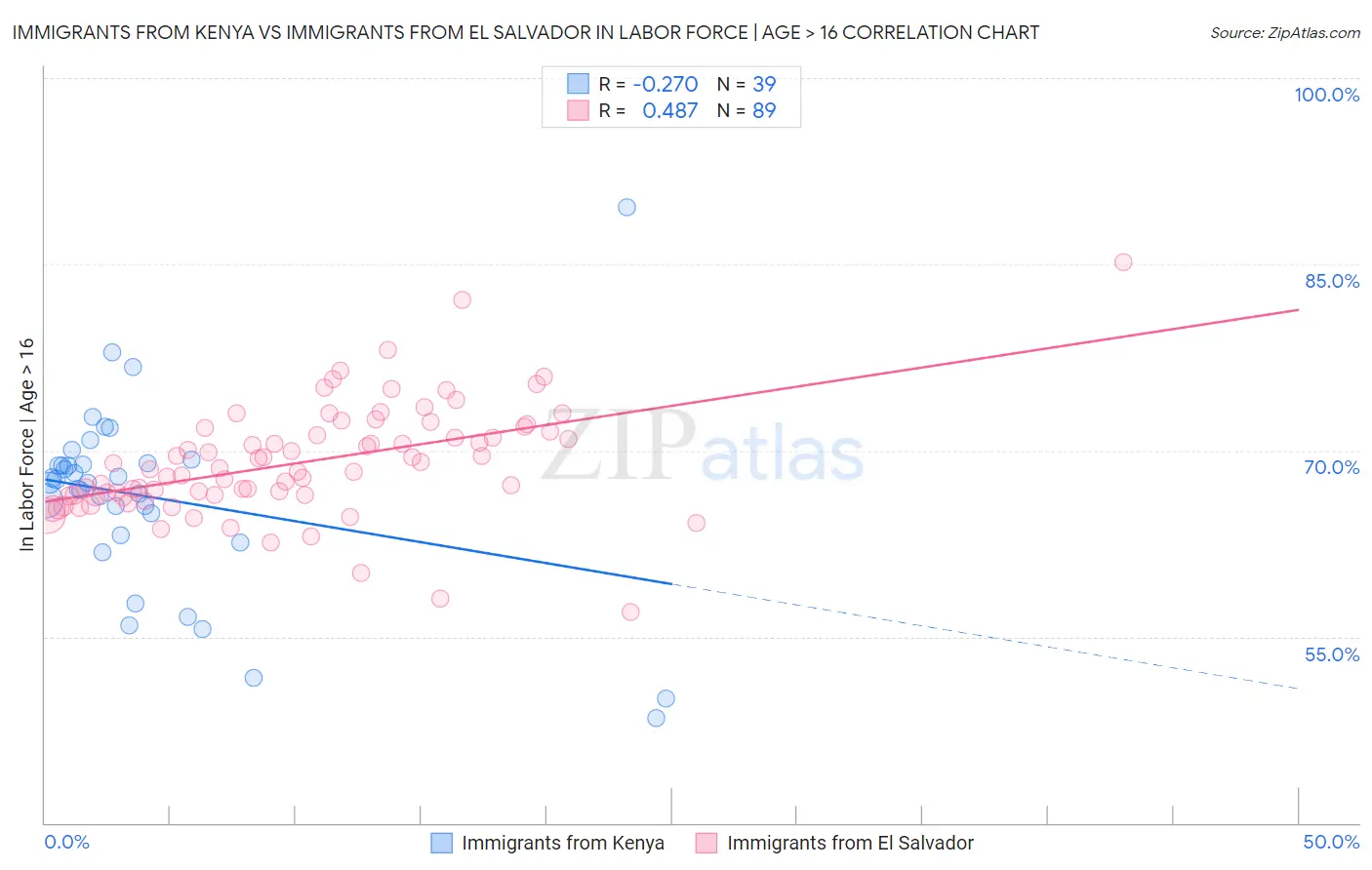 Immigrants from Kenya vs Immigrants from El Salvador In Labor Force | Age > 16