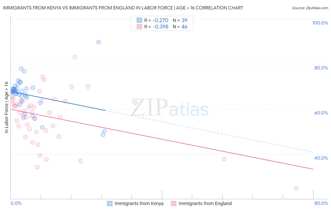 Immigrants from Kenya vs Immigrants from England In Labor Force | Age > 16