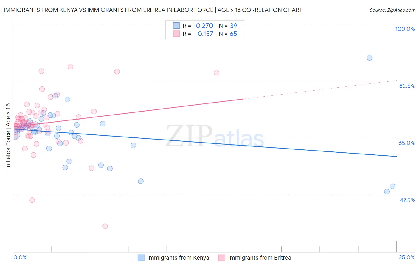 Immigrants from Kenya vs Immigrants from Eritrea In Labor Force | Age > 16