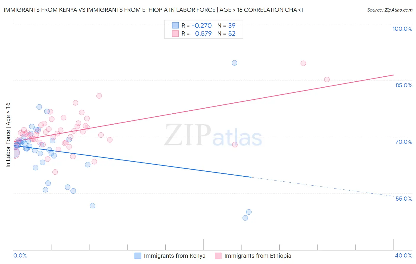 Immigrants from Kenya vs Immigrants from Ethiopia In Labor Force | Age > 16