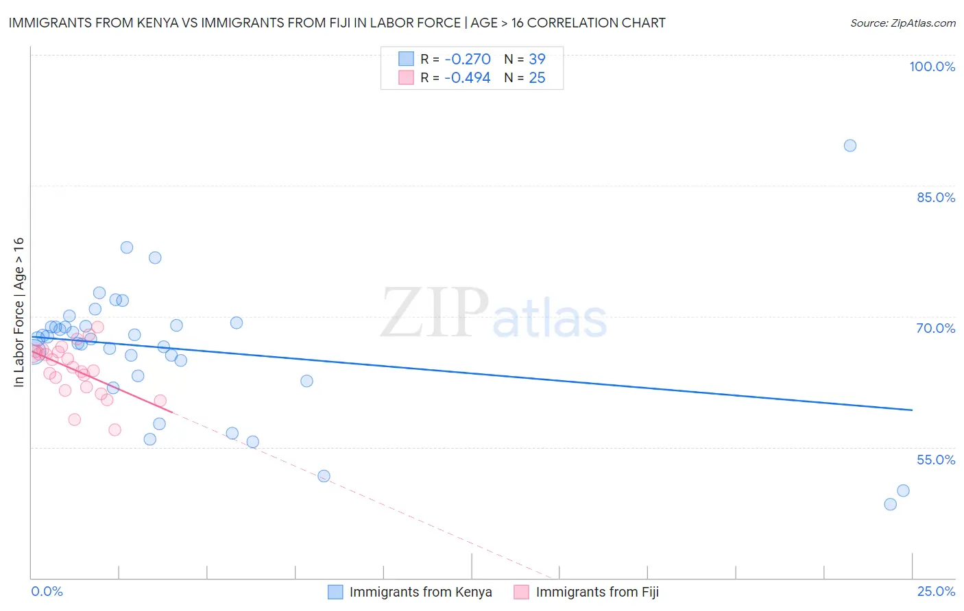Immigrants from Kenya vs Immigrants from Fiji In Labor Force | Age > 16