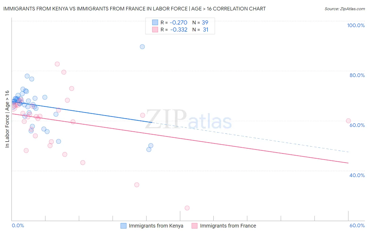 Immigrants from Kenya vs Immigrants from France In Labor Force | Age > 16
