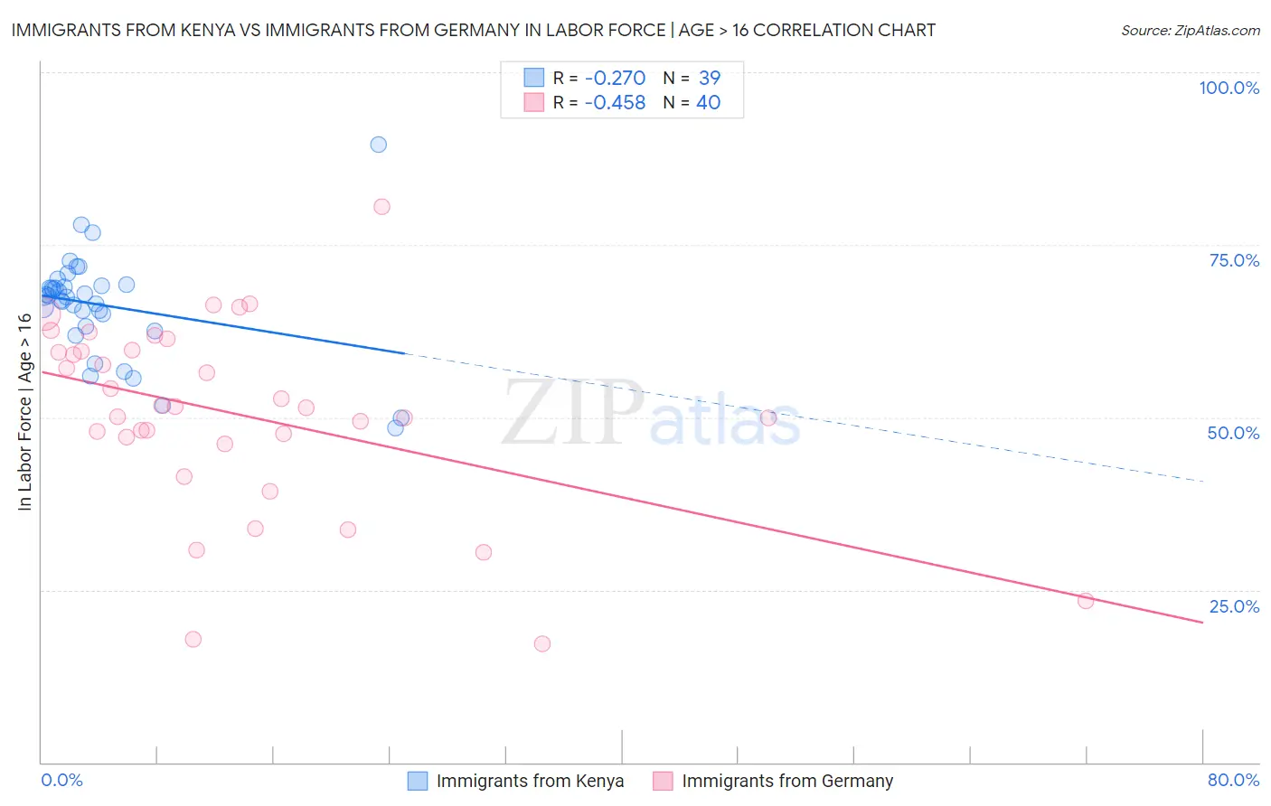 Immigrants from Kenya vs Immigrants from Germany In Labor Force | Age > 16