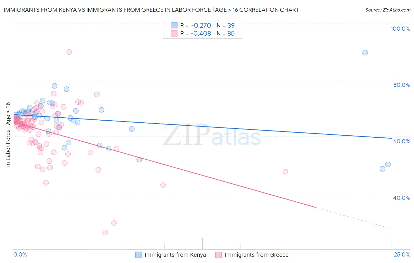 Immigrants from Kenya vs Immigrants from Greece In Labor Force | Age > 16
