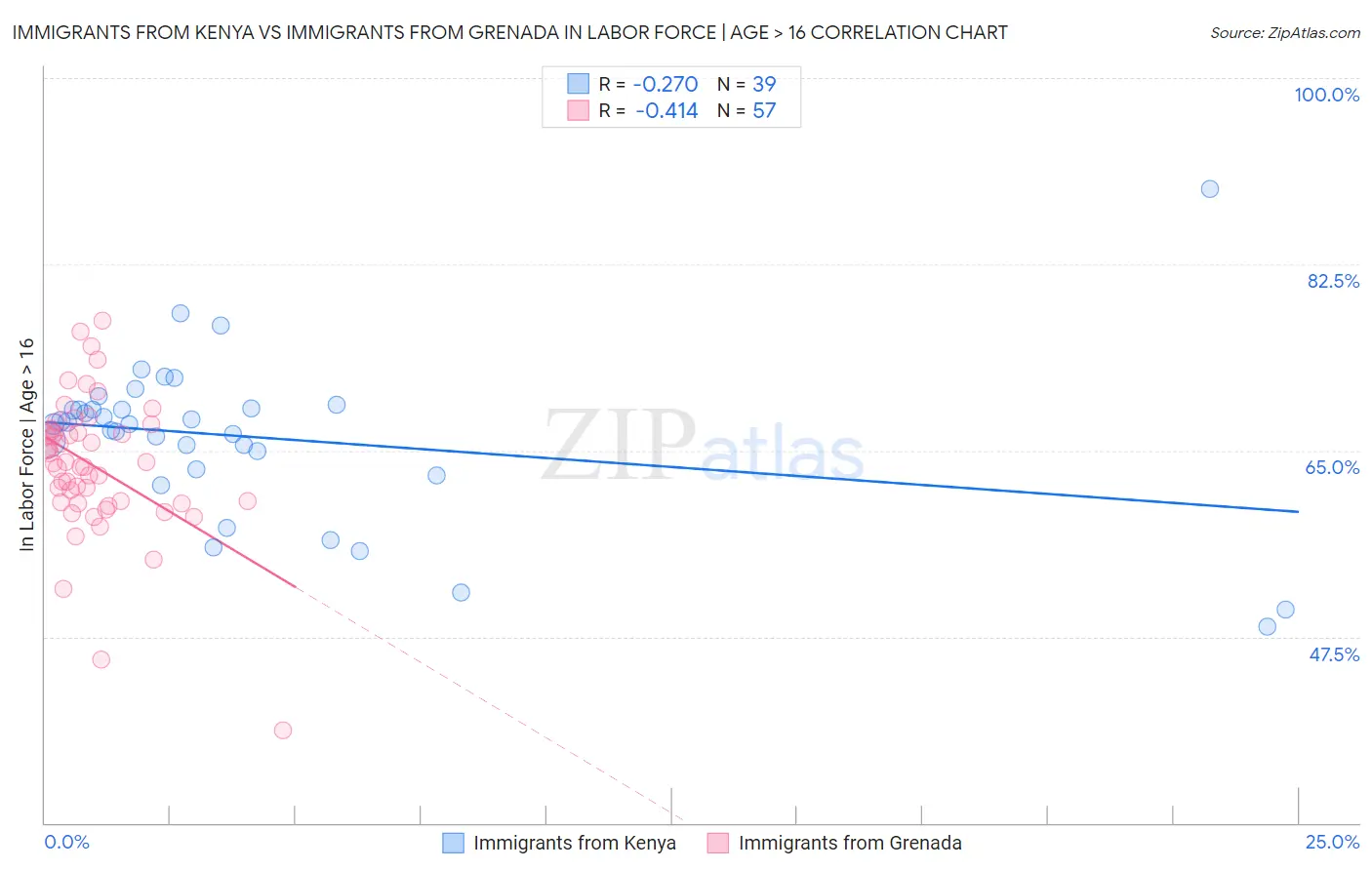 Immigrants from Kenya vs Immigrants from Grenada In Labor Force | Age > 16