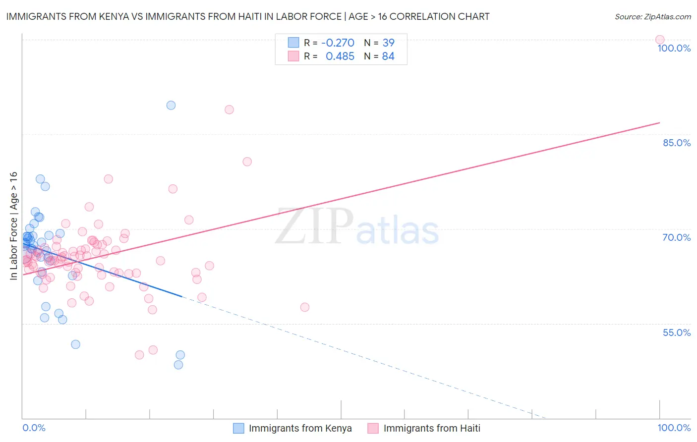 Immigrants from Kenya vs Immigrants from Haiti In Labor Force | Age > 16