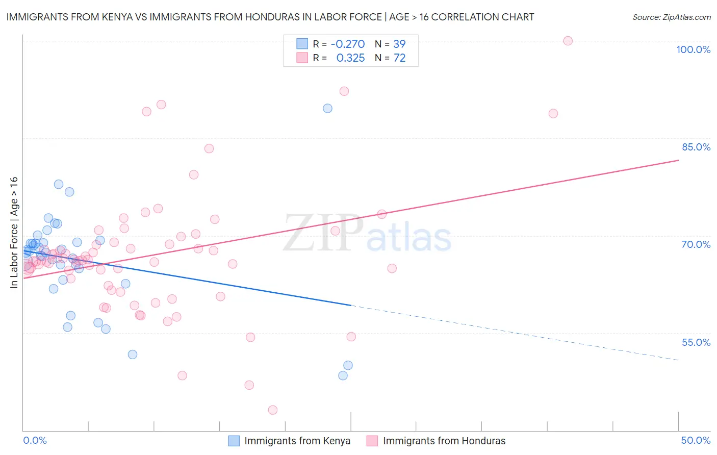 Immigrants from Kenya vs Immigrants from Honduras In Labor Force | Age > 16