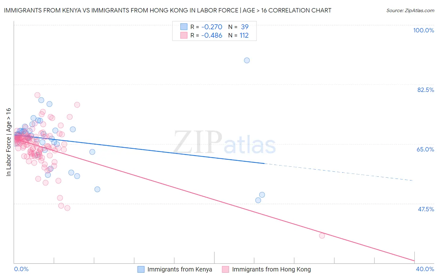 Immigrants from Kenya vs Immigrants from Hong Kong In Labor Force | Age > 16