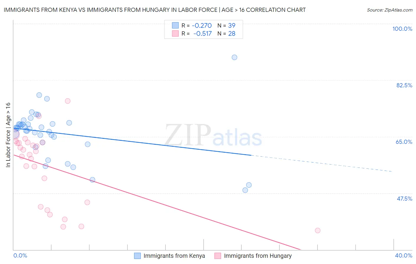 Immigrants from Kenya vs Immigrants from Hungary In Labor Force | Age > 16