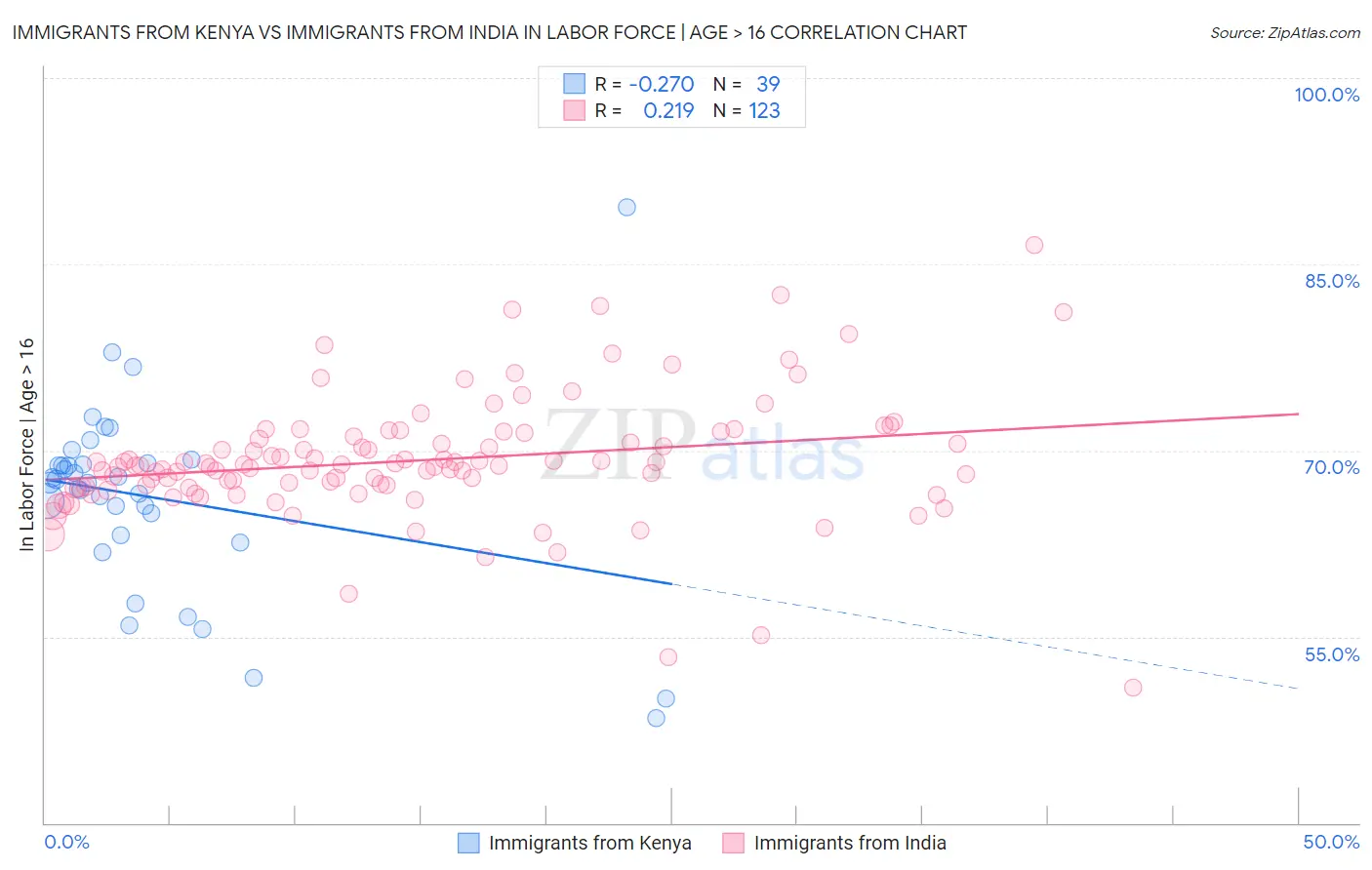 Immigrants from Kenya vs Immigrants from India In Labor Force | Age > 16