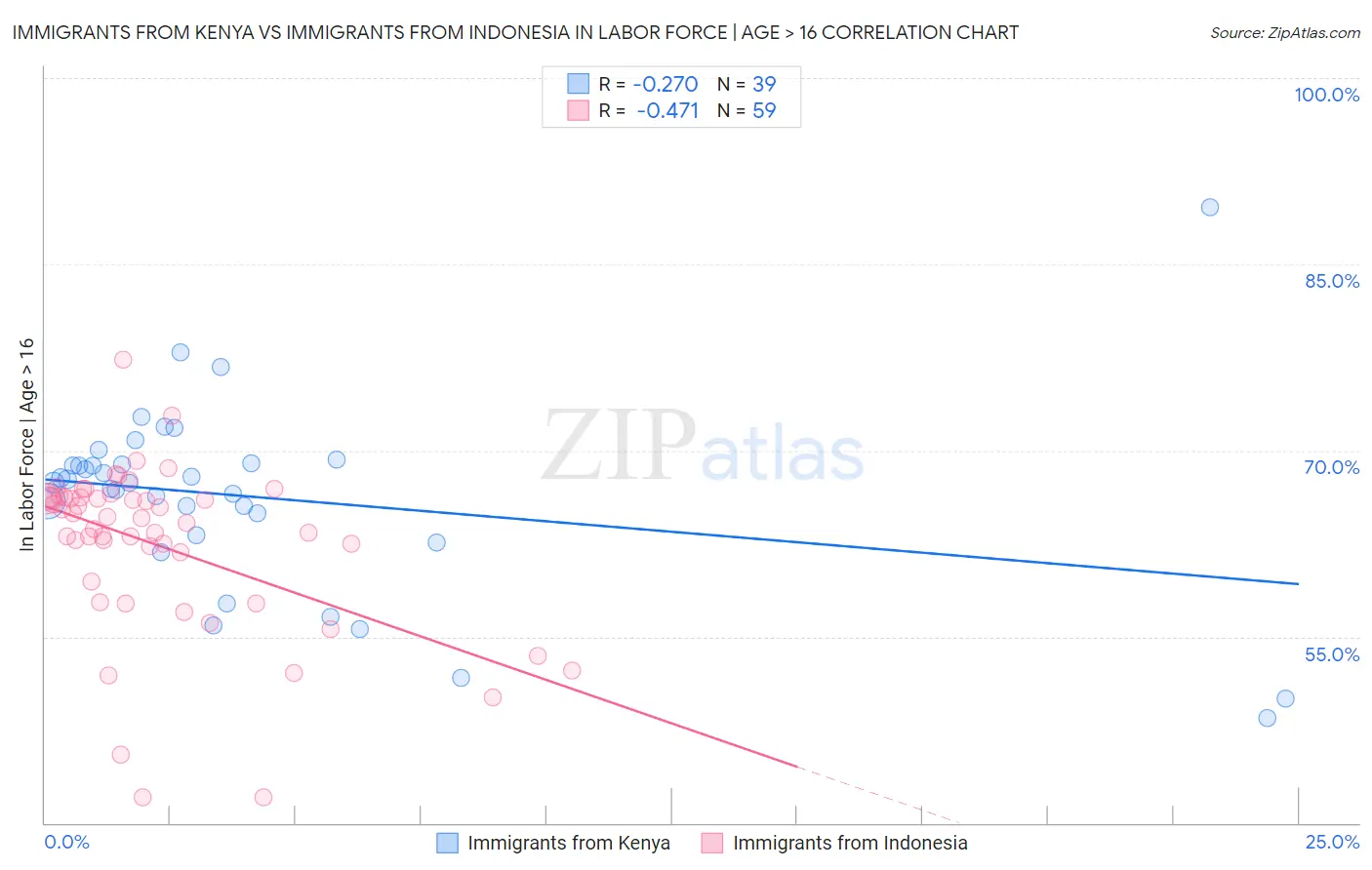 Immigrants from Kenya vs Immigrants from Indonesia In Labor Force | Age > 16