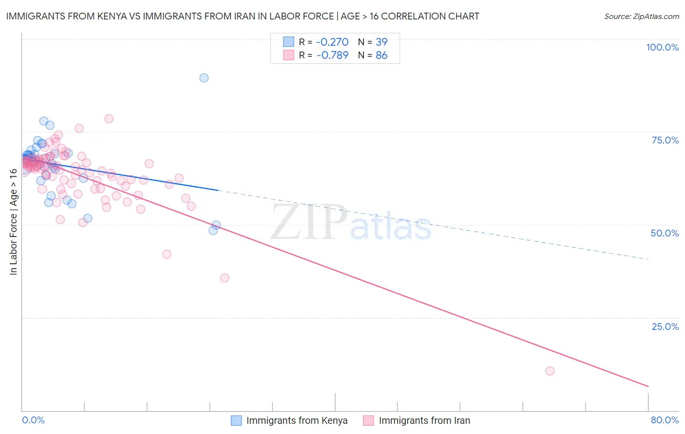 Immigrants from Kenya vs Immigrants from Iran In Labor Force | Age > 16