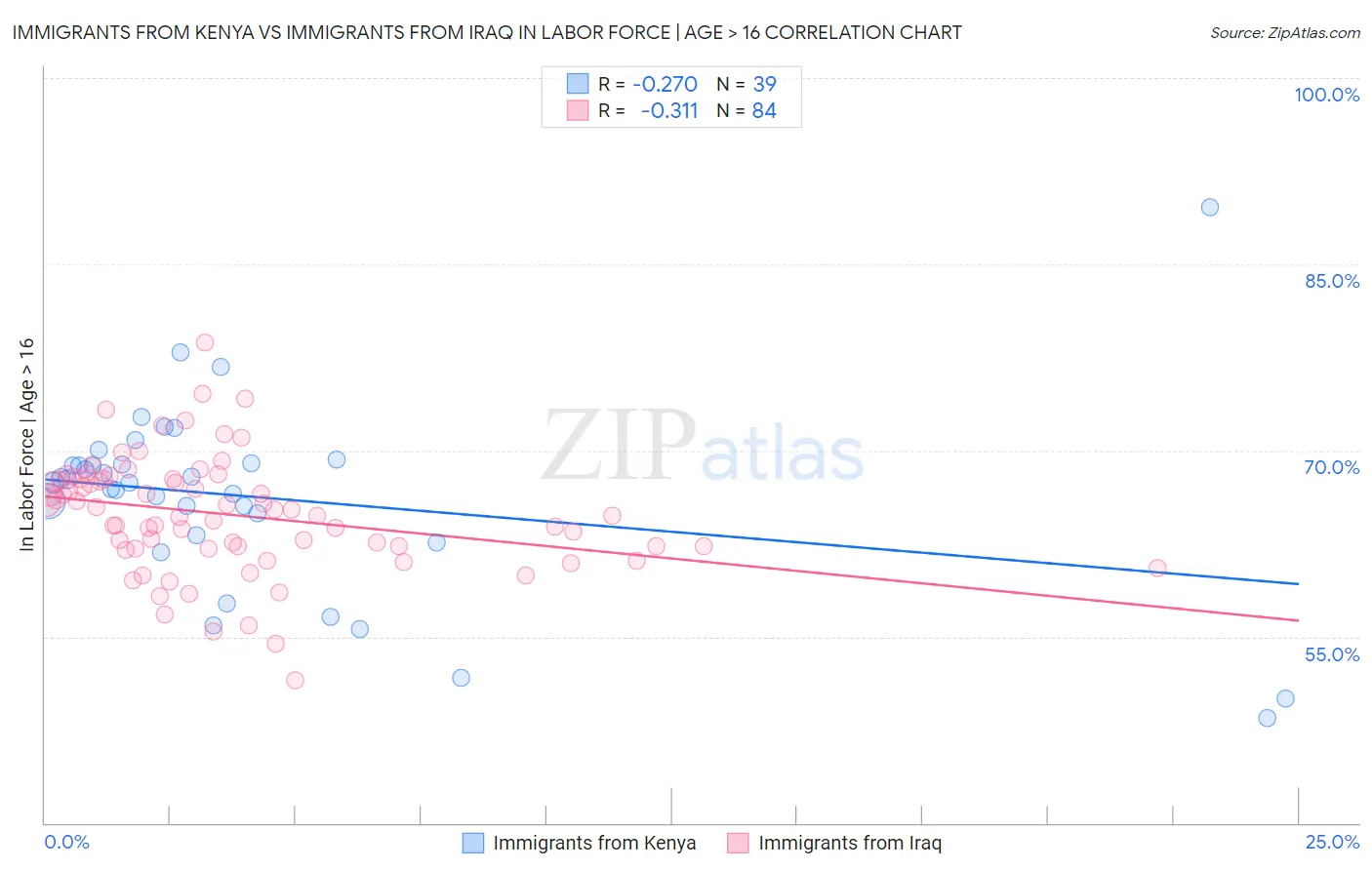 Immigrants from Kenya vs Immigrants from Iraq In Labor Force | Age > 16