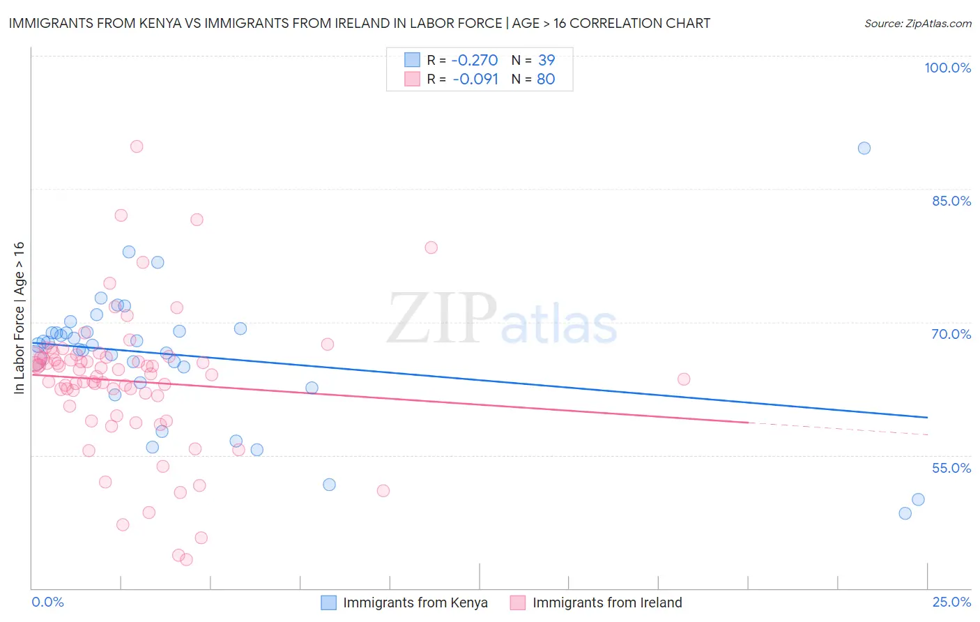 Immigrants from Kenya vs Immigrants from Ireland In Labor Force | Age > 16