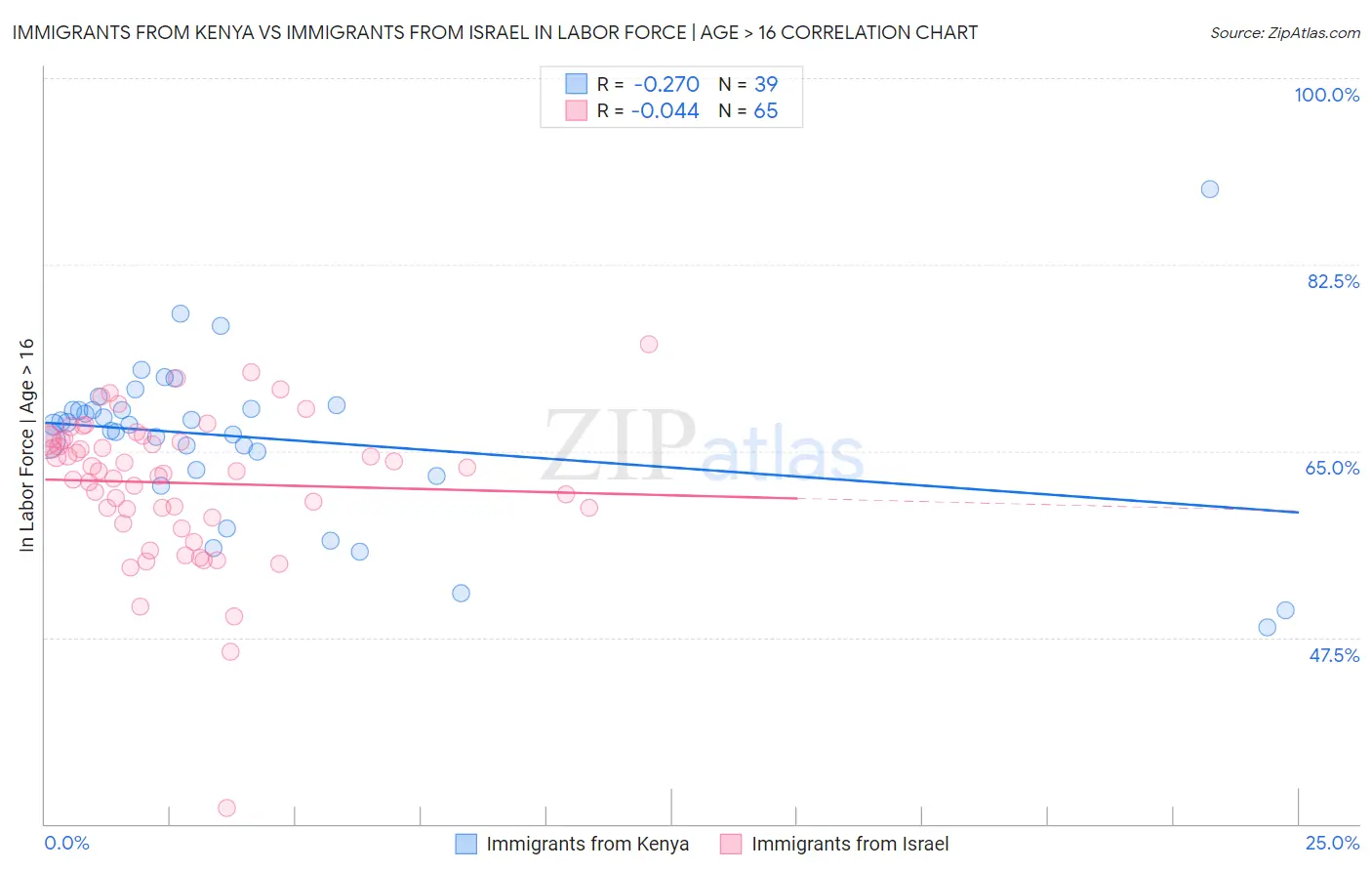 Immigrants from Kenya vs Immigrants from Israel In Labor Force | Age > 16