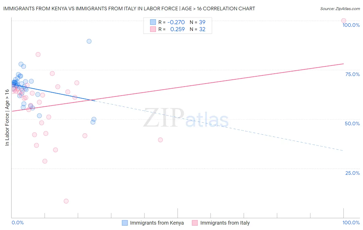 Immigrants from Kenya vs Immigrants from Italy In Labor Force | Age > 16