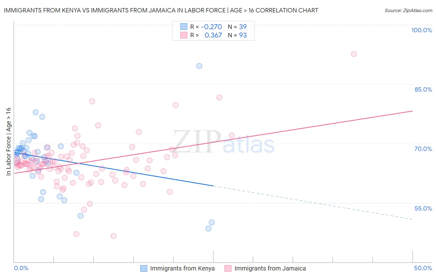 Immigrants from Kenya vs Immigrants from Jamaica In Labor Force | Age > 16