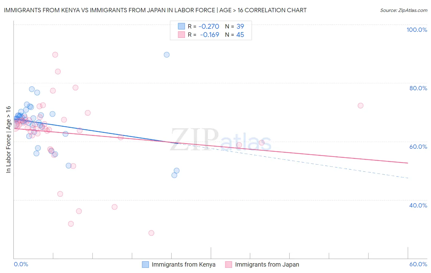 Immigrants from Kenya vs Immigrants from Japan In Labor Force | Age > 16