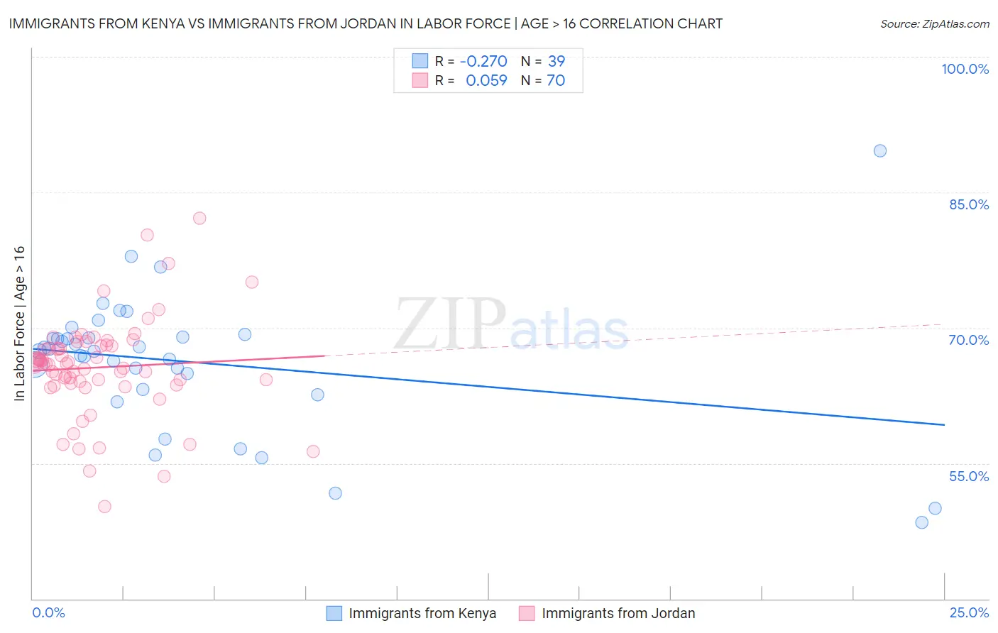 Immigrants from Kenya vs Immigrants from Jordan In Labor Force | Age > 16