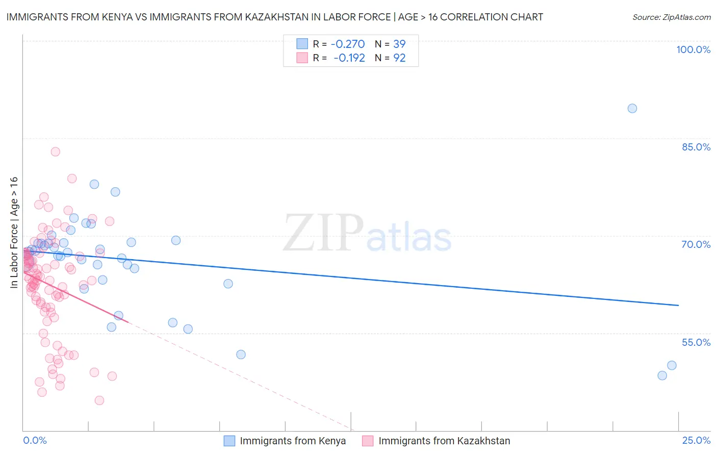 Immigrants from Kenya vs Immigrants from Kazakhstan In Labor Force | Age > 16