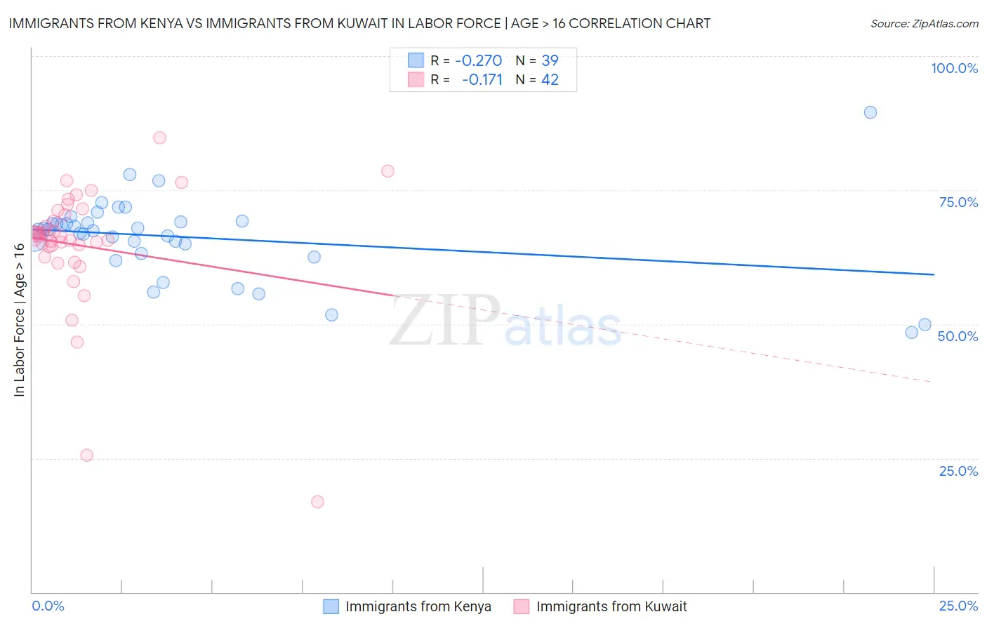 Immigrants from Kenya vs Immigrants from Kuwait In Labor Force | Age > 16