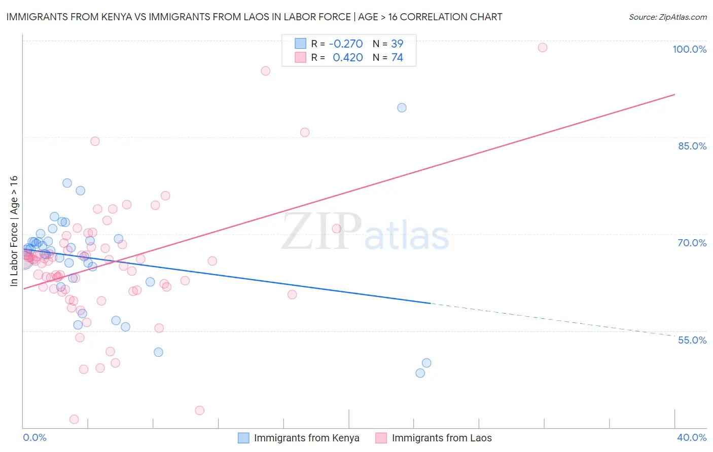 Immigrants from Kenya vs Immigrants from Laos In Labor Force | Age > 16