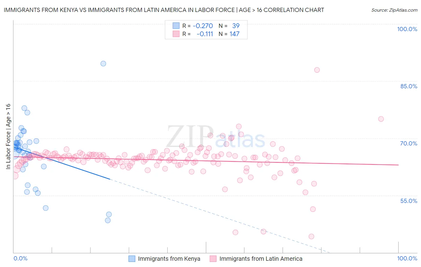 Immigrants from Kenya vs Immigrants from Latin America In Labor Force | Age > 16