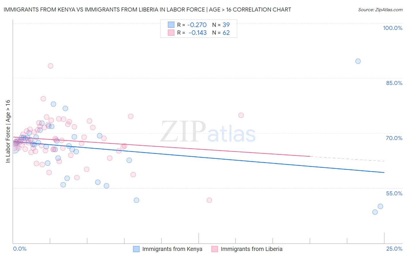 Immigrants from Kenya vs Immigrants from Liberia In Labor Force | Age > 16