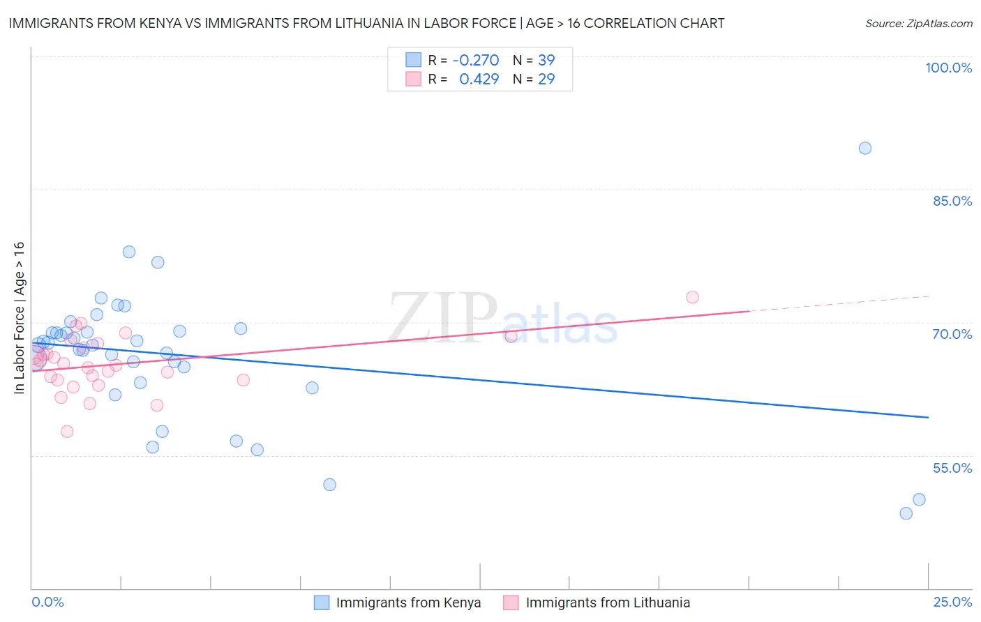 Immigrants from Kenya vs Immigrants from Lithuania In Labor Force | Age > 16